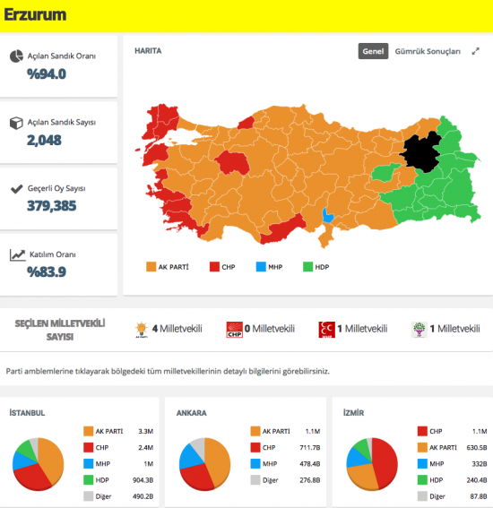 Erzurum seçim sonuçları 2015 açıklandı